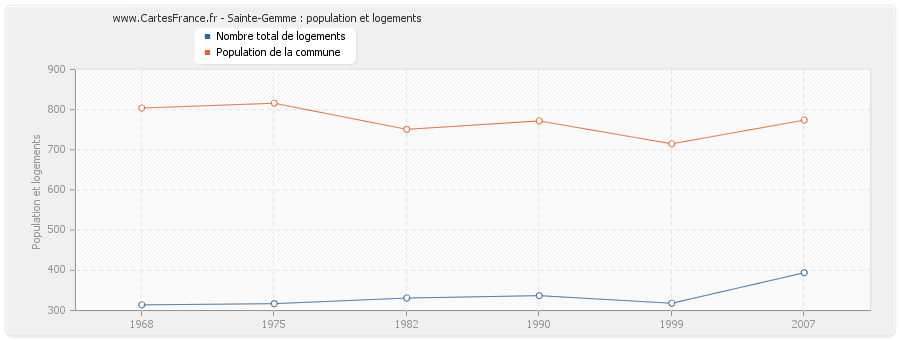 Sainte-Gemme : population et logements