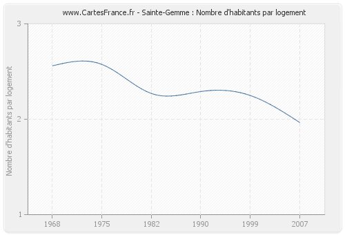 Sainte-Gemme : Nombre d'habitants par logement