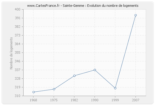 Sainte-Gemme : Evolution du nombre de logements