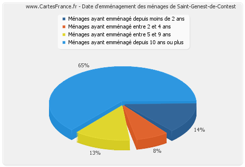 Date d'emménagement des ménages de Saint-Genest-de-Contest