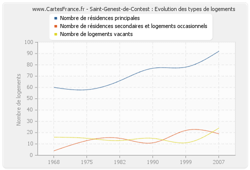 Saint-Genest-de-Contest : Evolution des types de logements