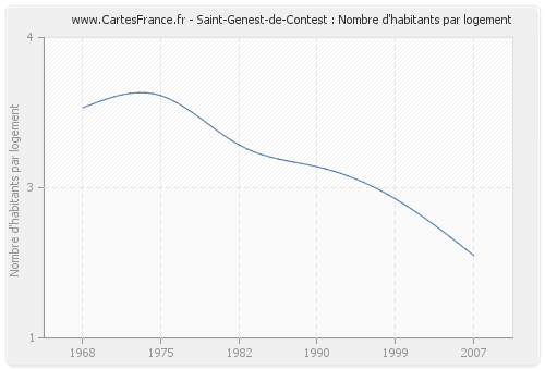 Saint-Genest-de-Contest : Nombre d'habitants par logement