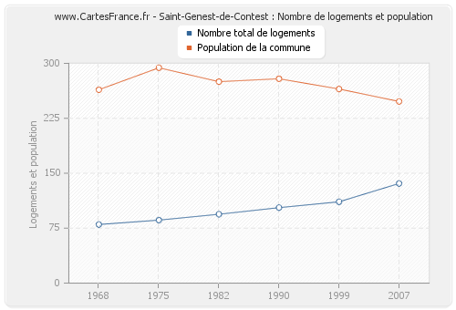 Saint-Genest-de-Contest : Nombre de logements et population