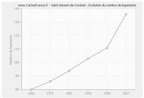 Saint-Genest-de-Contest : Evolution du nombre de logements