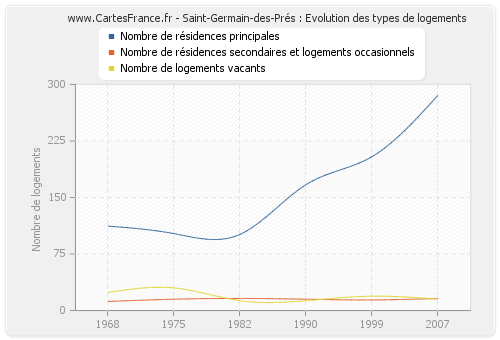 Saint-Germain-des-Prés : Evolution des types de logements