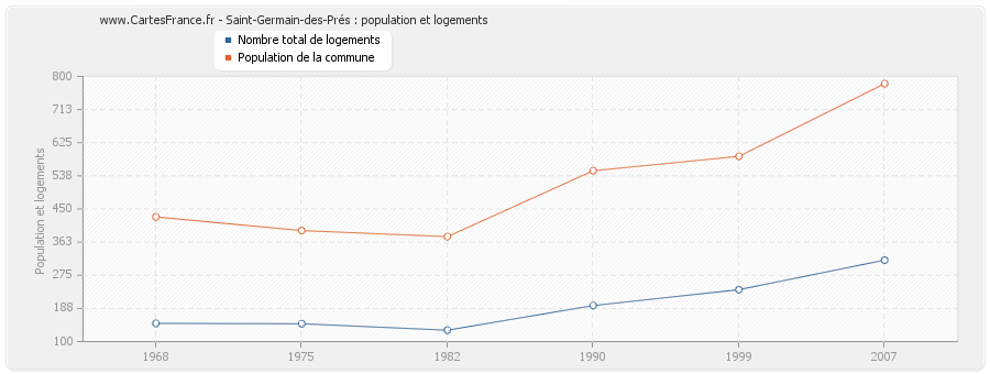 Saint-Germain-des-Prés : population et logements