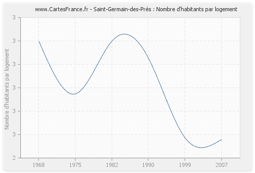 Saint-Germain-des-Prés : Nombre d'habitants par logement