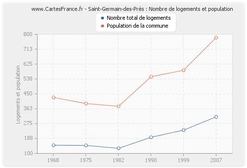 Saint-Germain-des-Prés : Nombre de logements et population