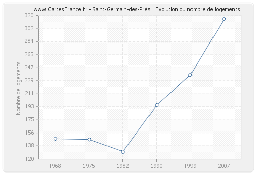 Saint-Germain-des-Prés : Evolution du nombre de logements