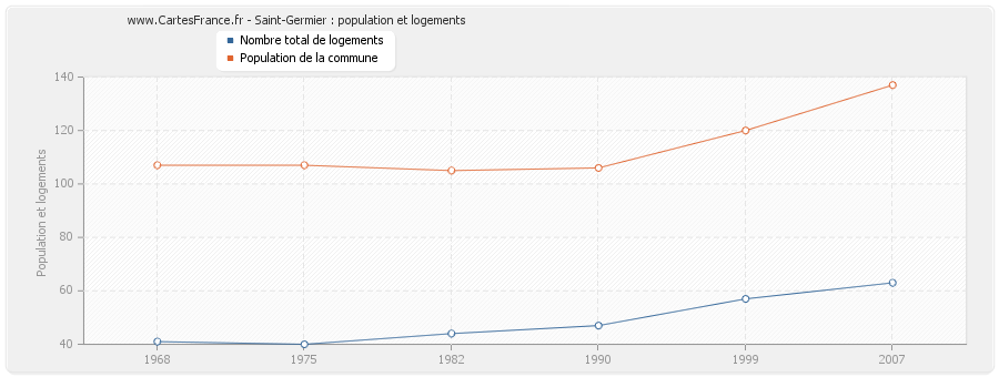 Saint-Germier : population et logements