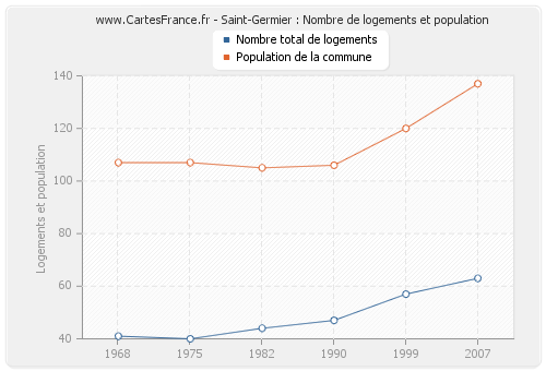 Saint-Germier : Nombre de logements et population