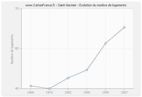 Saint-Germier : Evolution du nombre de logements