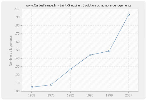 Saint-Grégoire : Evolution du nombre de logements
