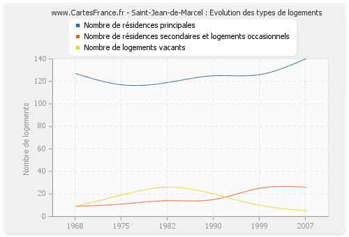 Saint-Jean-de-Marcel : Evolution des types de logements