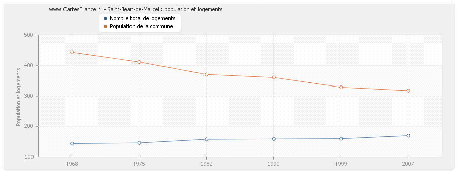 Saint-Jean-de-Marcel : population et logements
