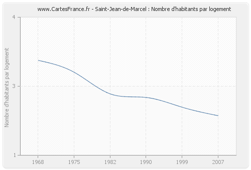 Saint-Jean-de-Marcel : Nombre d'habitants par logement