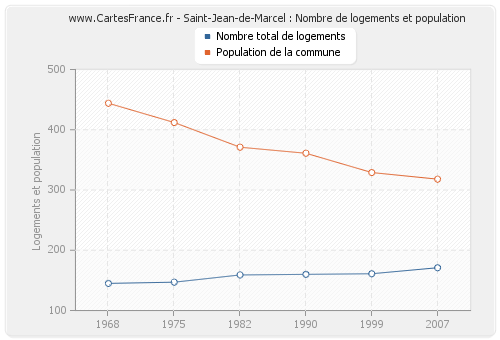 Saint-Jean-de-Marcel : Nombre de logements et population
