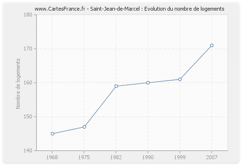 Saint-Jean-de-Marcel : Evolution du nombre de logements