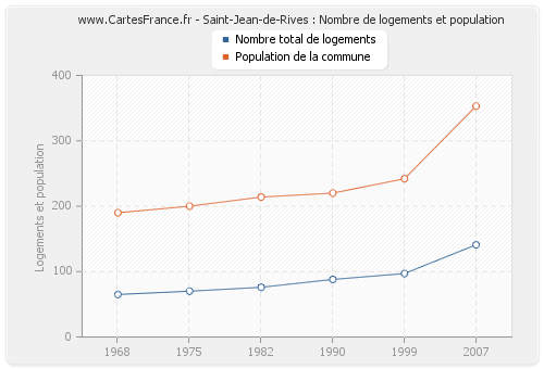 Saint-Jean-de-Rives : Nombre de logements et population