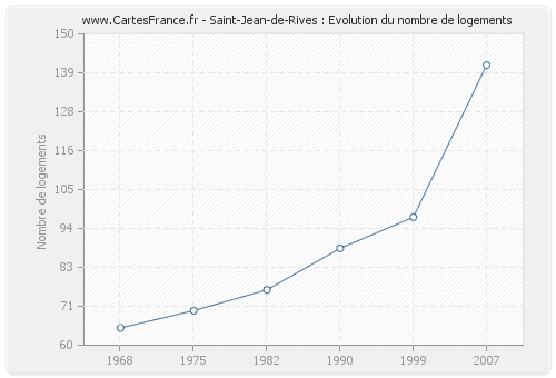 Saint-Jean-de-Rives : Evolution du nombre de logements