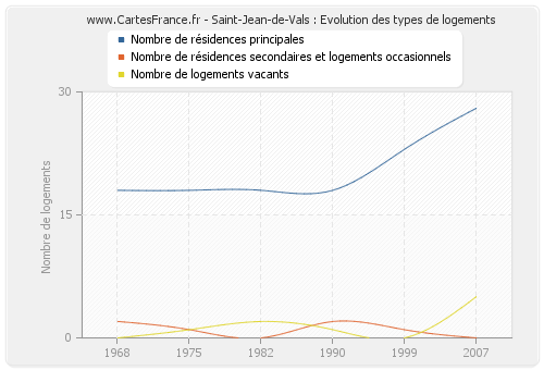 Saint-Jean-de-Vals : Evolution des types de logements
