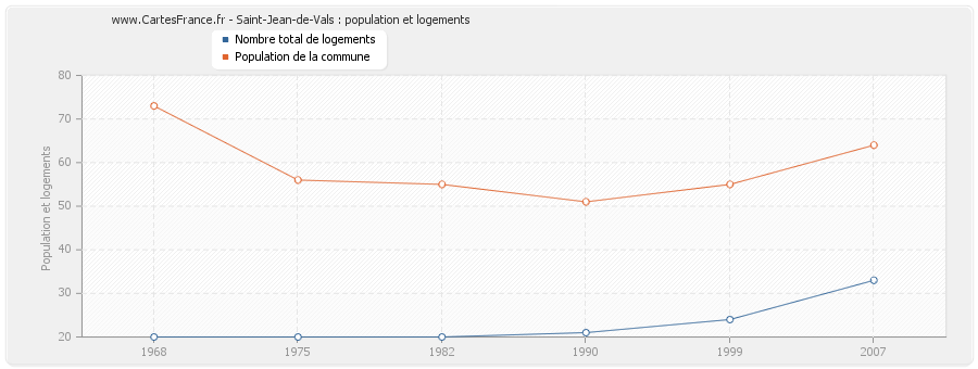 Saint-Jean-de-Vals : population et logements