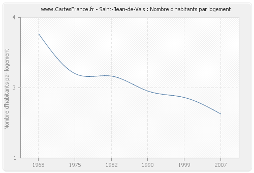 Saint-Jean-de-Vals : Nombre d'habitants par logement