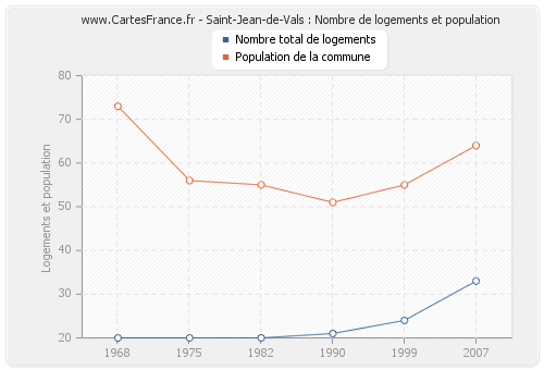 Saint-Jean-de-Vals : Nombre de logements et population