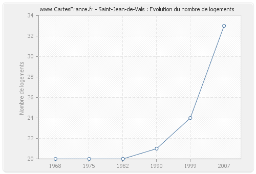 Saint-Jean-de-Vals : Evolution du nombre de logements