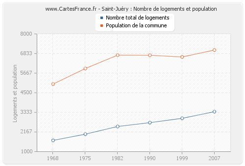 Saint-Juéry : Nombre de logements et population