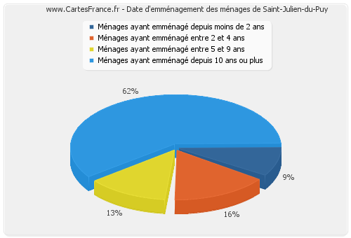 Date d'emménagement des ménages de Saint-Julien-du-Puy