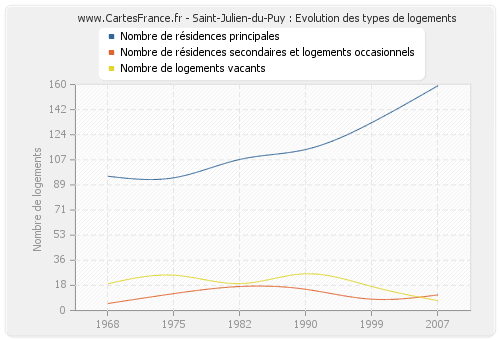 Saint-Julien-du-Puy : Evolution des types de logements