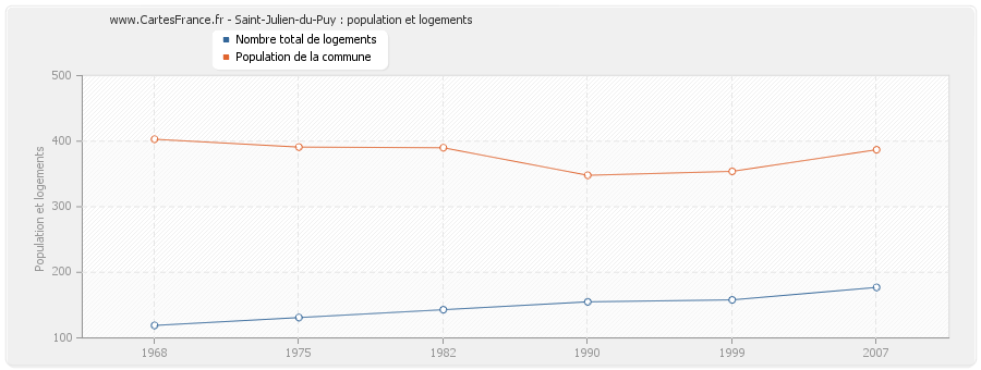 Saint-Julien-du-Puy : population et logements