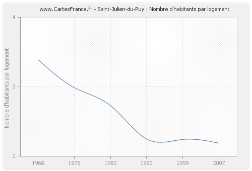 Saint-Julien-du-Puy : Nombre d'habitants par logement