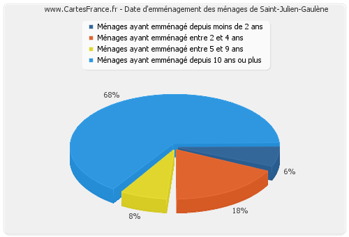 Date d'emménagement des ménages de Saint-Julien-Gaulène