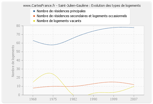 Saint-Julien-Gaulène : Evolution des types de logements