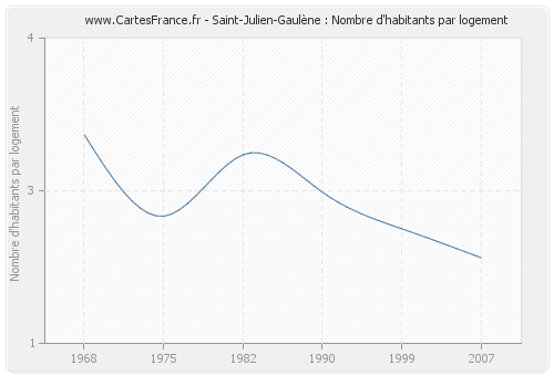 Saint-Julien-Gaulène : Nombre d'habitants par logement