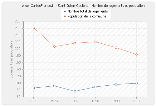 Saint-Julien-Gaulène : Nombre de logements et population