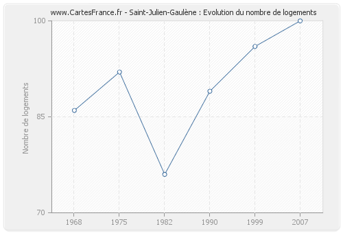 Saint-Julien-Gaulène : Evolution du nombre de logements