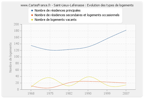 Saint-Lieux-Lafenasse : Evolution des types de logements