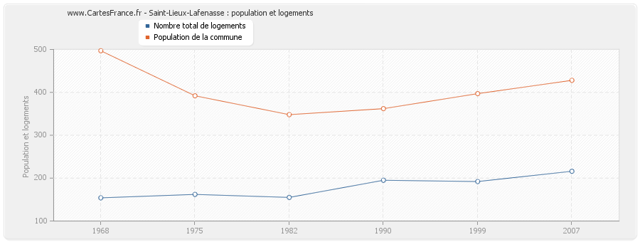 Saint-Lieux-Lafenasse : population et logements