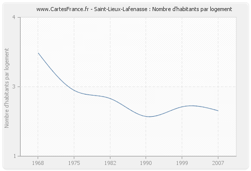 Saint-Lieux-Lafenasse : Nombre d'habitants par logement