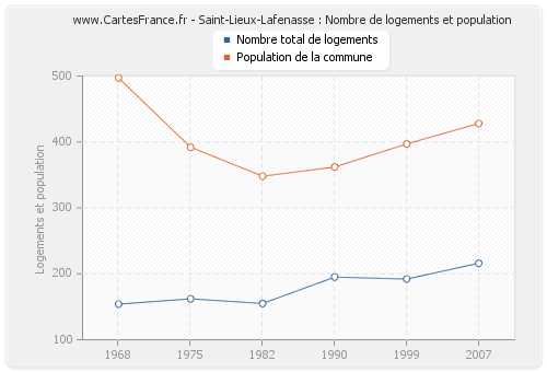 Saint-Lieux-Lafenasse : Nombre de logements et population