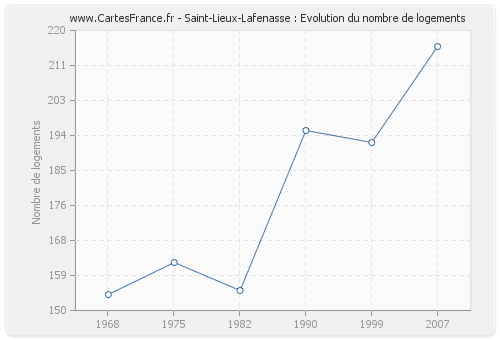 Saint-Lieux-Lafenasse : Evolution du nombre de logements