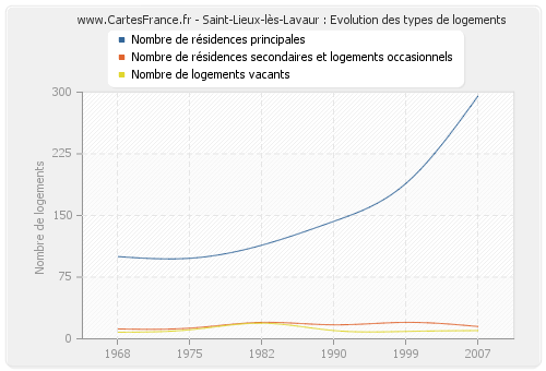 Saint-Lieux-lès-Lavaur : Evolution des types de logements