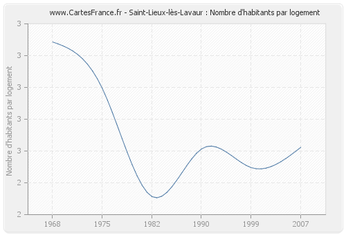 Saint-Lieux-lès-Lavaur : Nombre d'habitants par logement