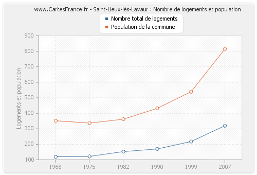 Saint-Lieux-lès-Lavaur : Nombre de logements et population