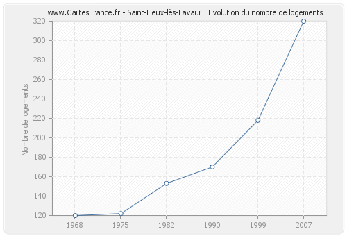 Saint-Lieux-lès-Lavaur : Evolution du nombre de logements