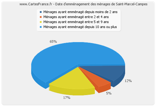 Date d'emménagement des ménages de Saint-Marcel-Campes