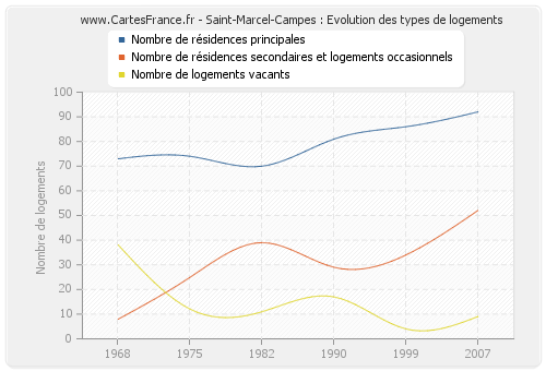 Saint-Marcel-Campes : Evolution des types de logements